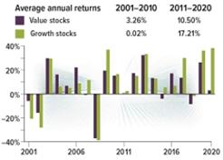 average annual returns on stocks graph