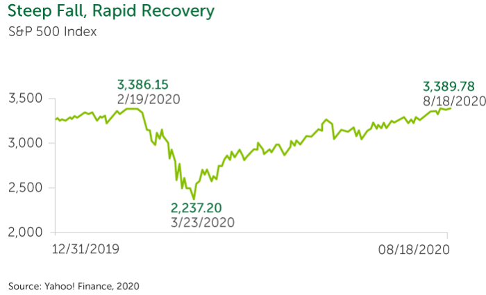 Steep Fall, Rapid Recovery S&P 500 Index graphic 12/31/19-8/18/20
