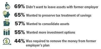 Top Reasons for Most Recent IRA Rollover