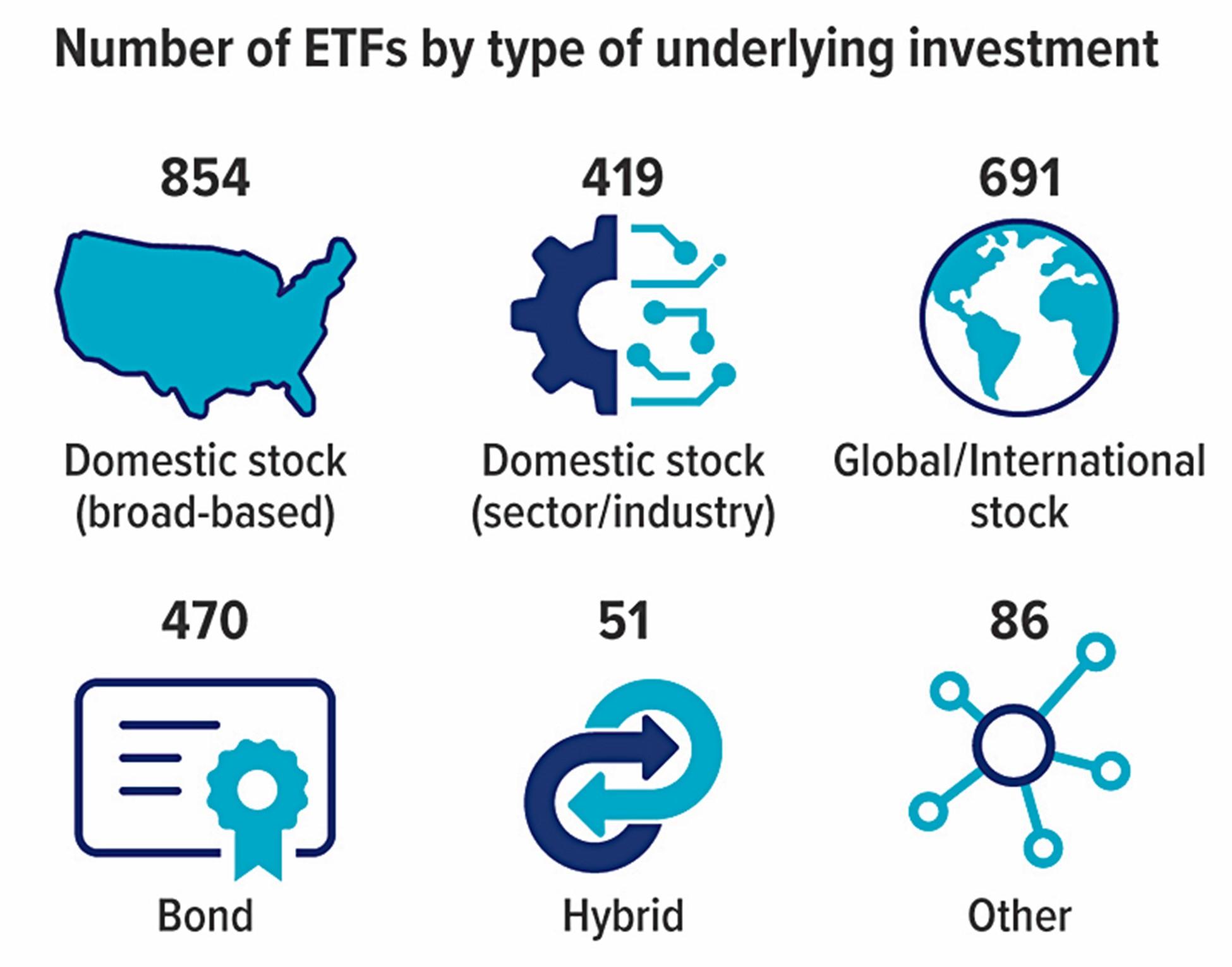 Number of ETFs by type of underlying investment