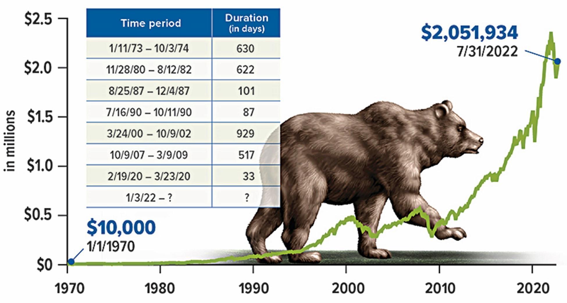 Bear Market