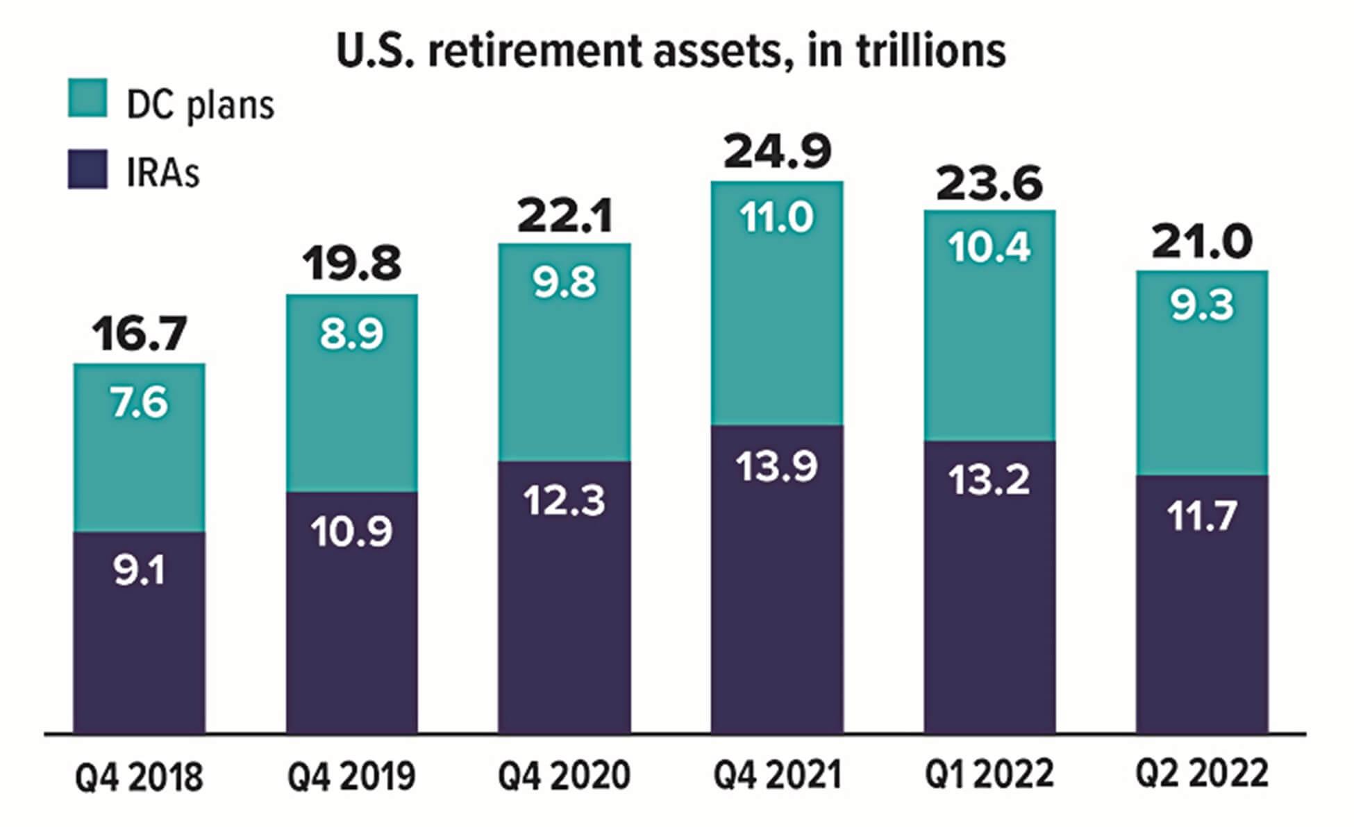 U.S. retirement assets, in trillions