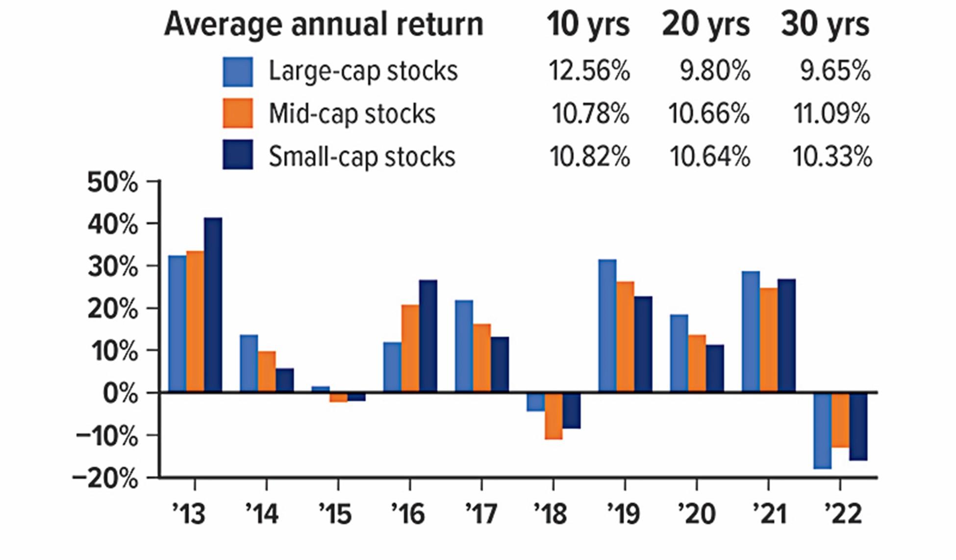 Average annual return of small, mid, and large-cap stocks