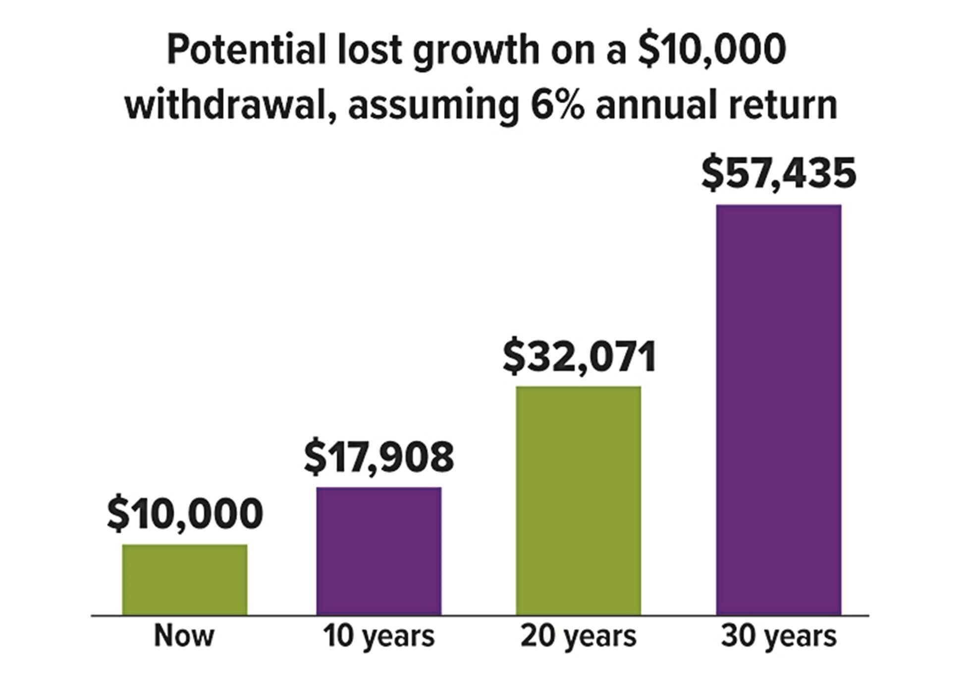 Potential lost growth on a $10,000 withdrawal, assuming 6% annual return