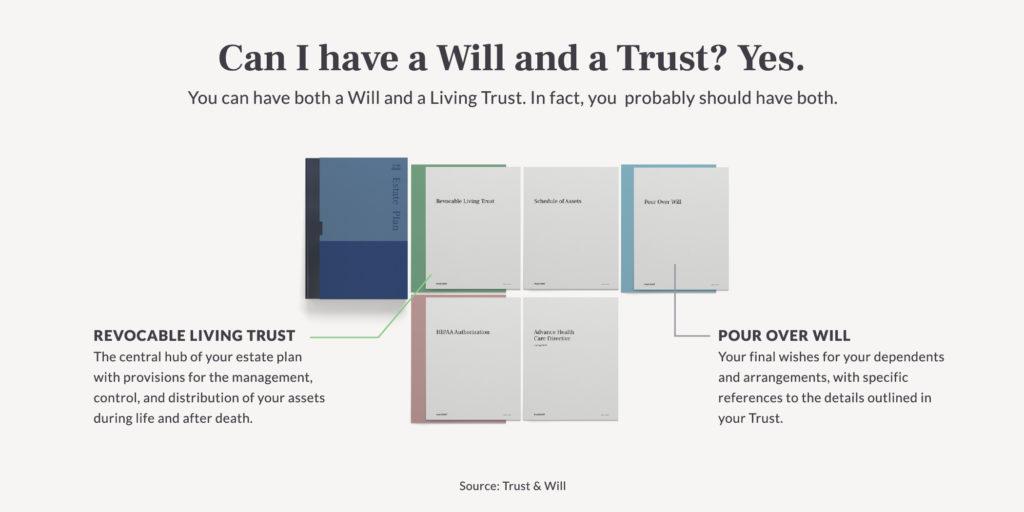 Can I have a Will and a Trust? Yes. You can have both a Will and a Living Trust. In fact, you probably should have both. Diagram of trust and will types