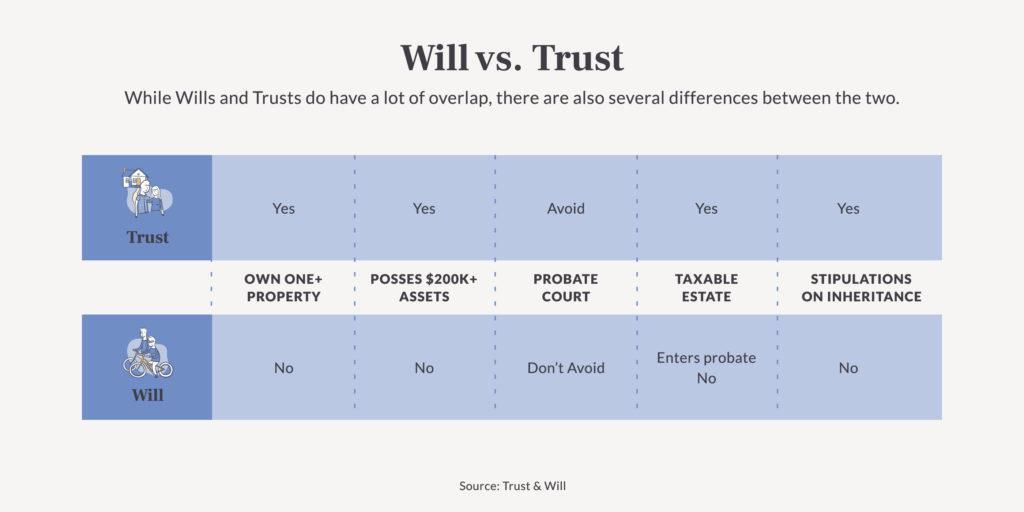 Will vs. Trust While Wills and Trusts do have a lot of overlap, there are also several difference between the two. Chart of differences between Trusts and Wills