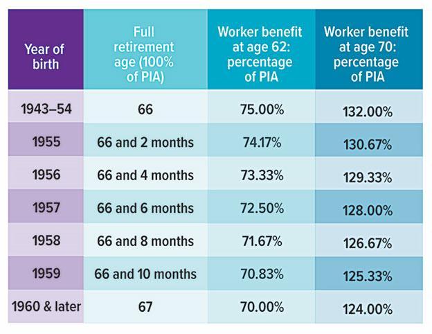 survivor benefits chart