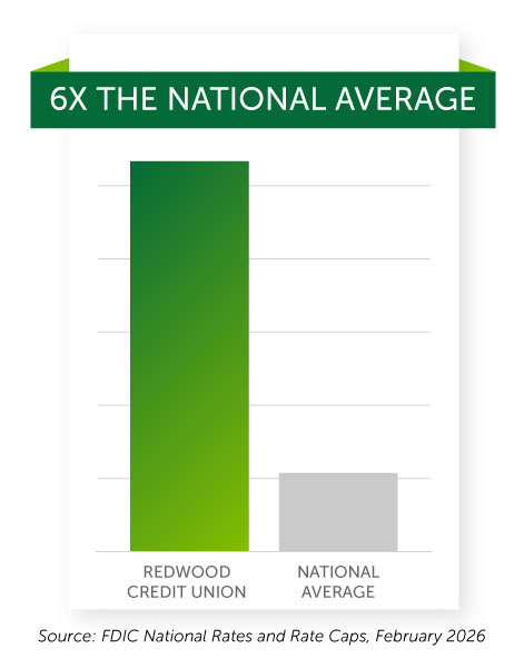 Mobile version: Earn 5X the national average with Redwood Credit Union vs the National Average. Source: FDIC National Rates and Rate Caps, February 2026 Mobile version of chart illustrating the difference in earnings between RCU and the national average