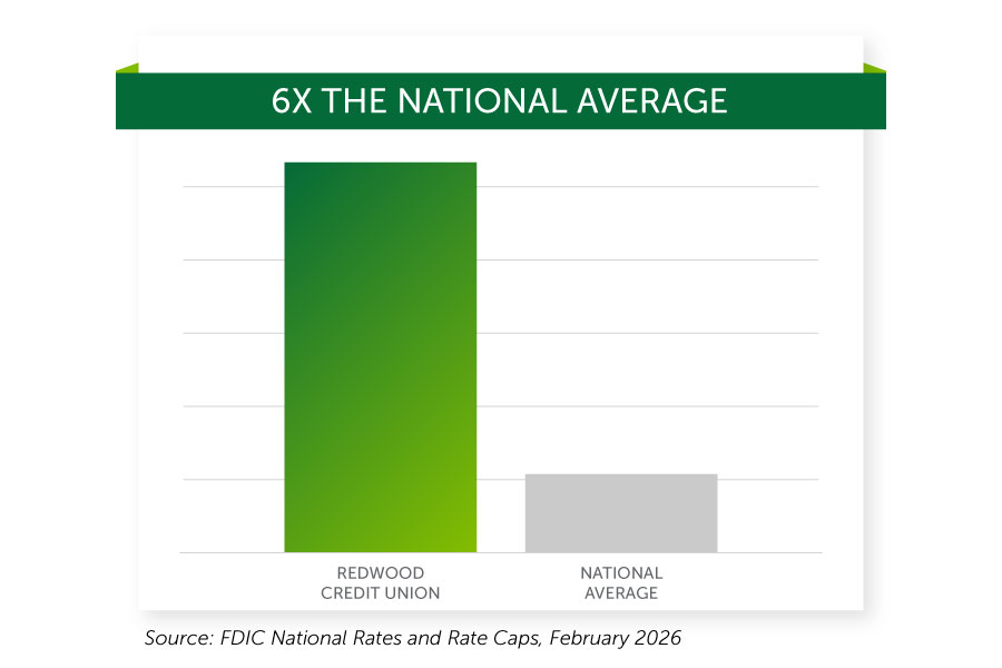 Earn 6X the national average with Redwood Credit Union vs the National Average. Source: FDIC National Rates and Rate Caps, February 2026 Chart illustrating the difference in earnings between RCU and the national average